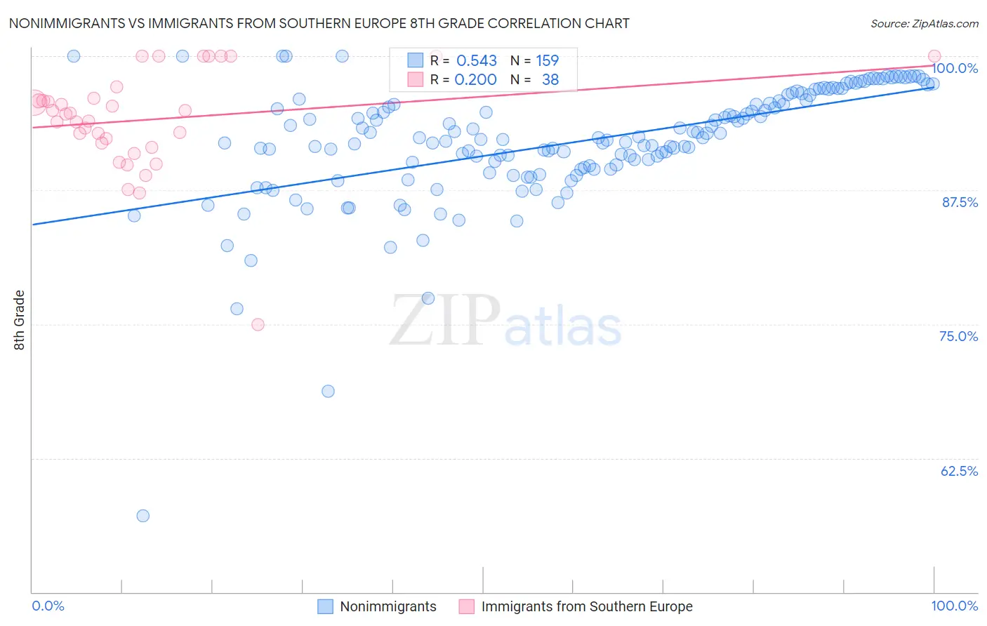 Nonimmigrants vs Immigrants from Southern Europe 8th Grade