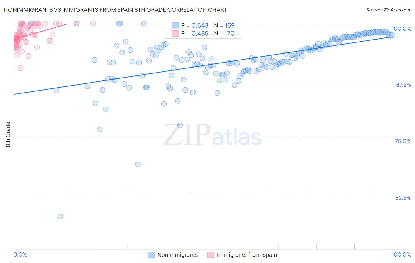 Nonimmigrants vs Immigrants from Spain 8th Grade