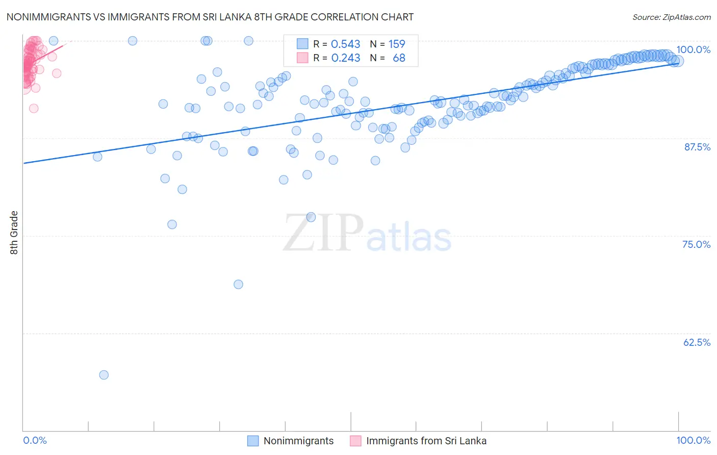 Nonimmigrants vs Immigrants from Sri Lanka 8th Grade