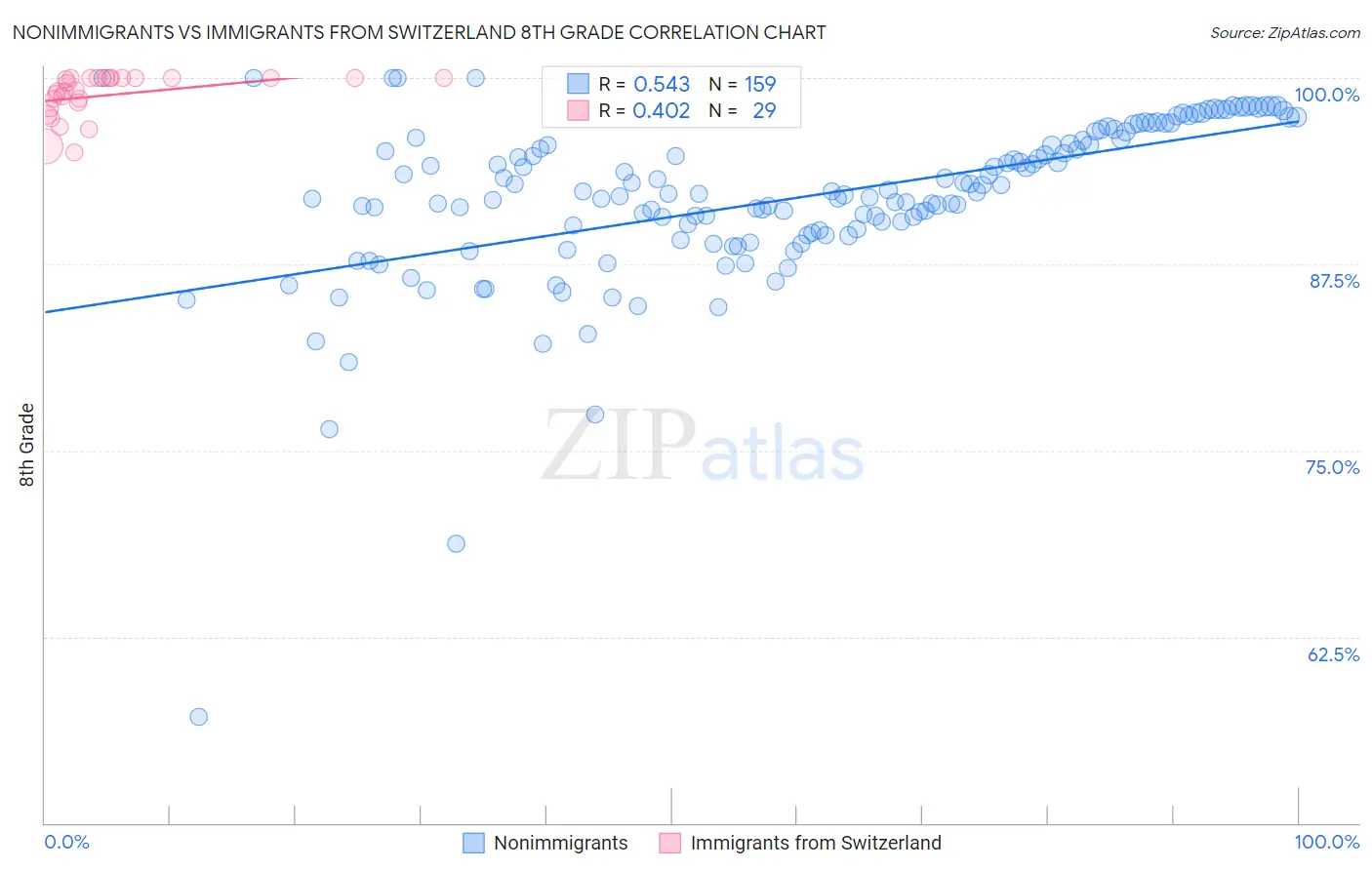 Nonimmigrants vs Immigrants from Switzerland 8th Grade
