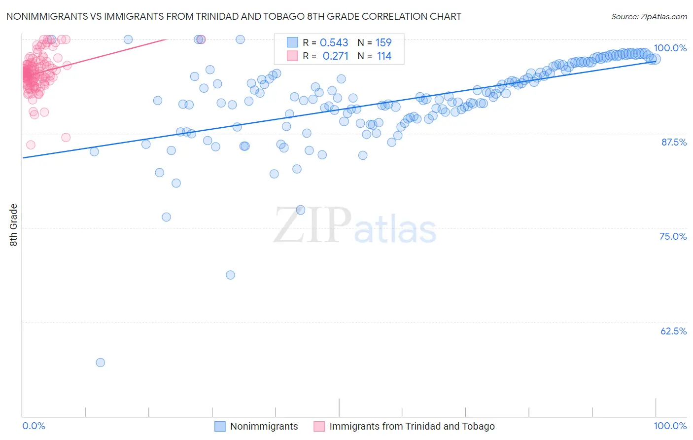 Nonimmigrants vs Immigrants from Trinidad and Tobago 8th Grade