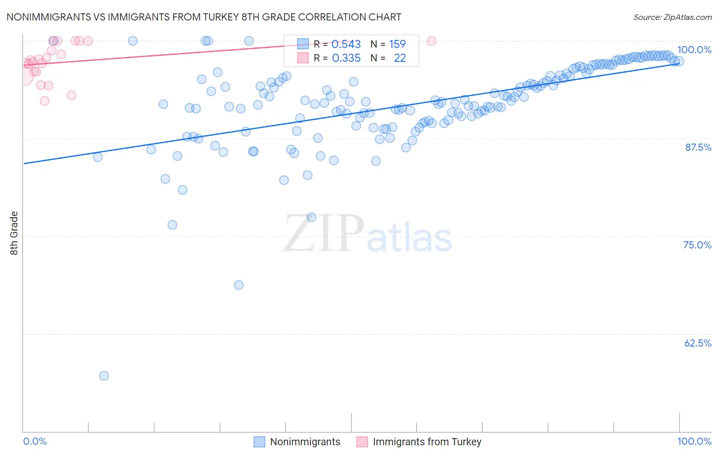 Nonimmigrants vs Immigrants from Turkey 8th Grade