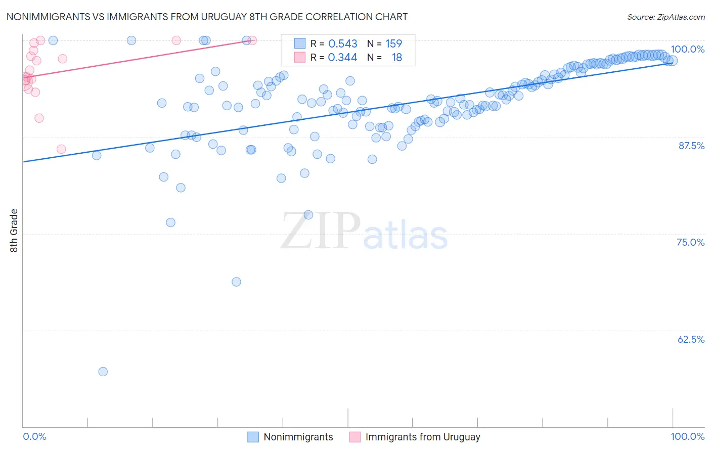 Nonimmigrants vs Immigrants from Uruguay 8th Grade