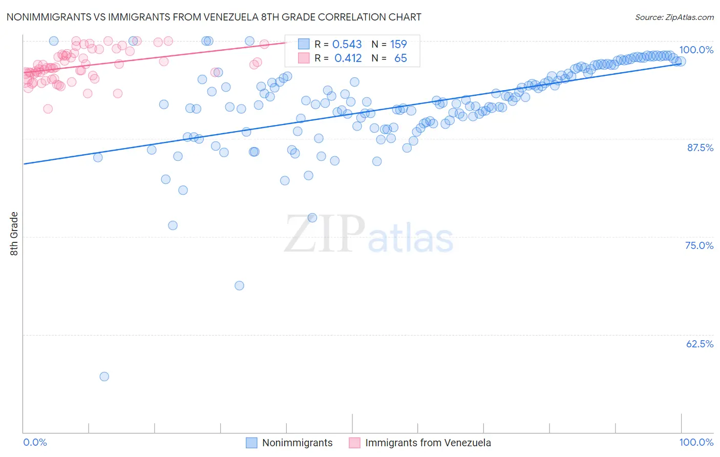 Nonimmigrants vs Immigrants from Venezuela 8th Grade