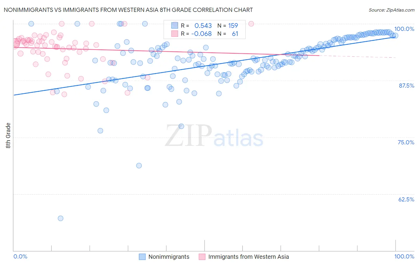 Nonimmigrants vs Immigrants from Western Asia 8th Grade