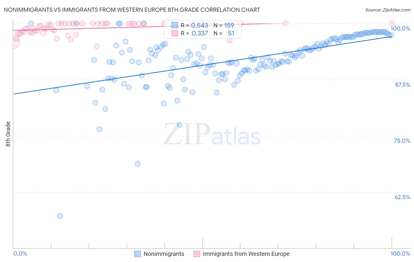 Nonimmigrants vs Immigrants from Western Europe 8th Grade