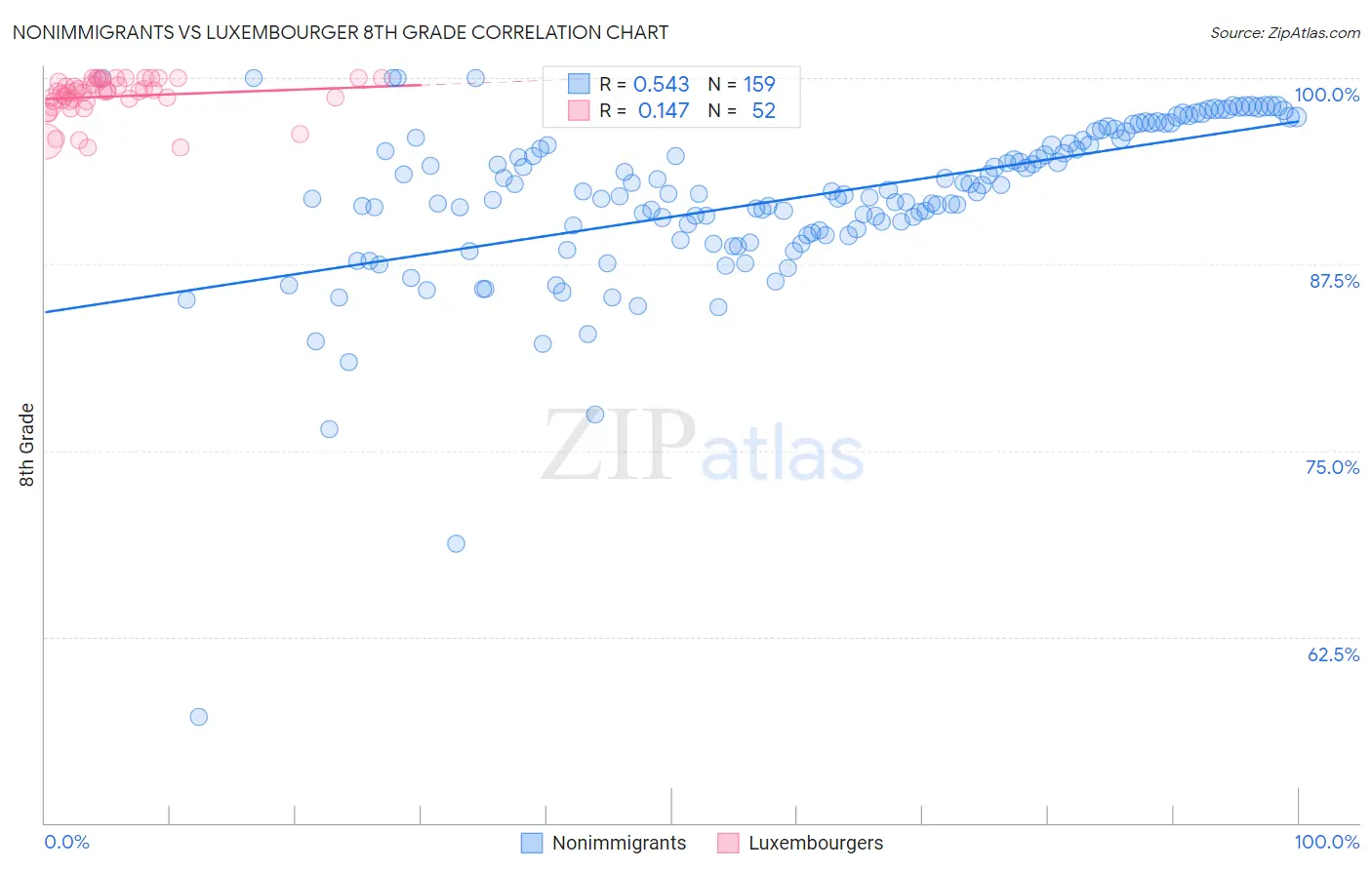 Nonimmigrants vs Luxembourger 8th Grade