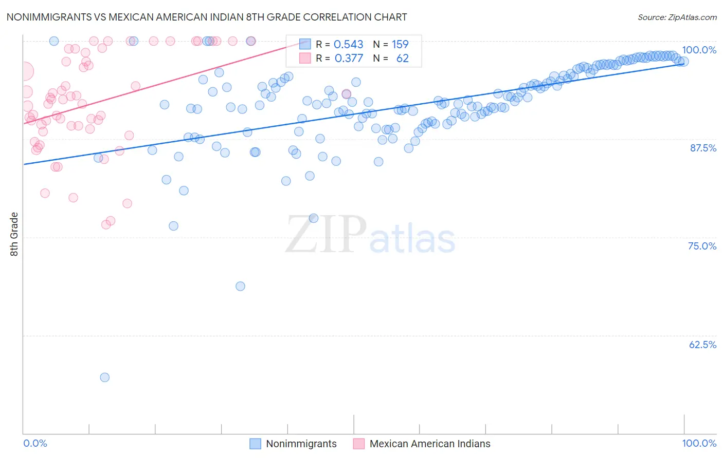 Nonimmigrants vs Mexican American Indian 8th Grade