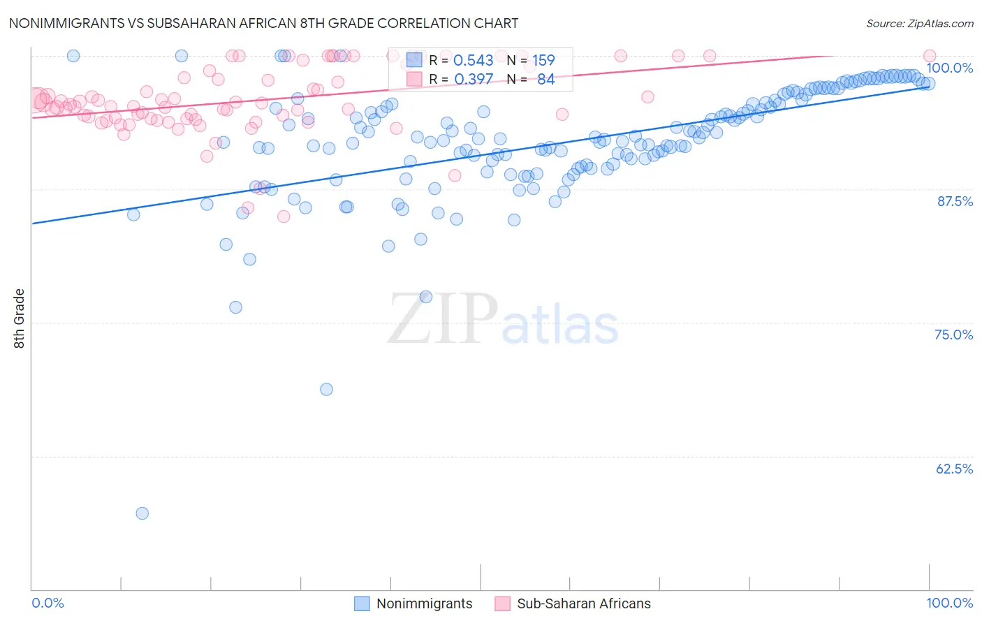 Nonimmigrants vs Subsaharan African 8th Grade