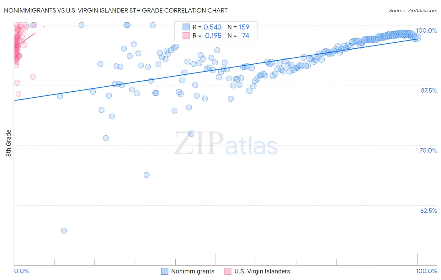 Nonimmigrants vs U.S. Virgin Islander 8th Grade