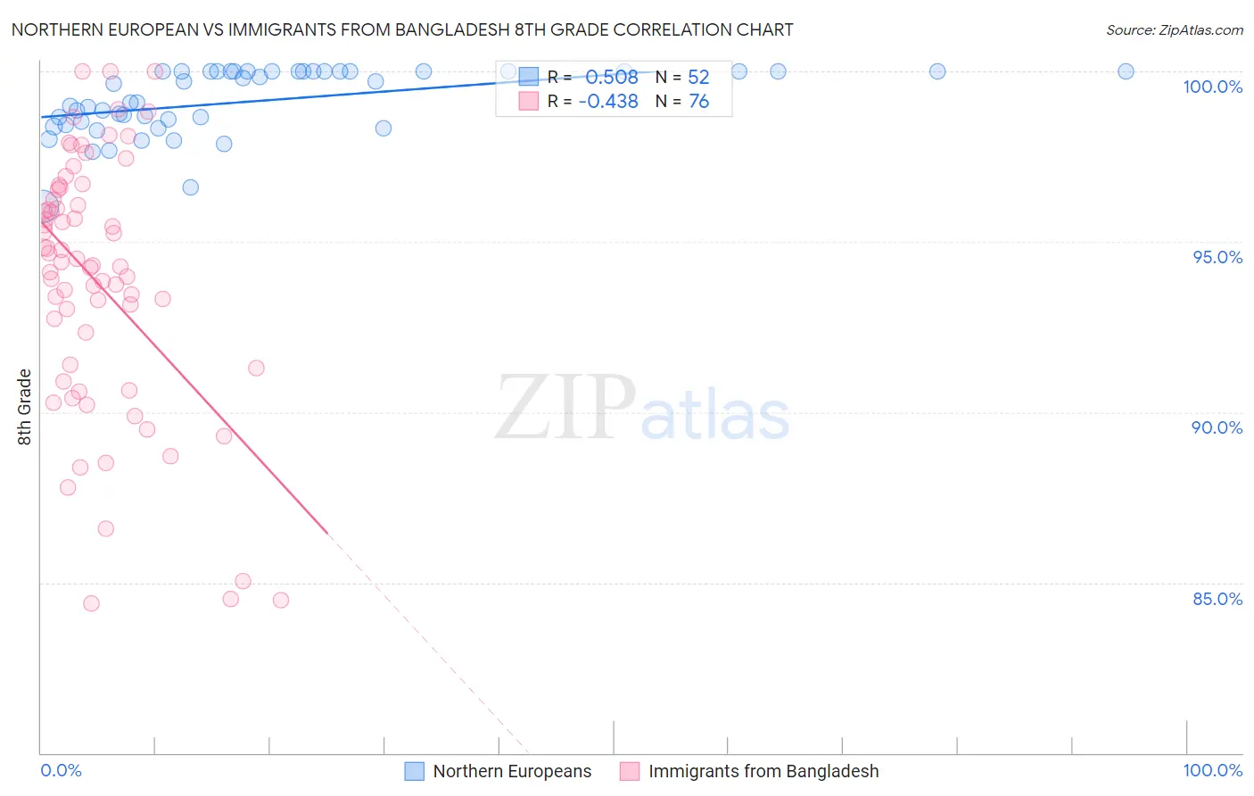 Northern European vs Immigrants from Bangladesh 8th Grade