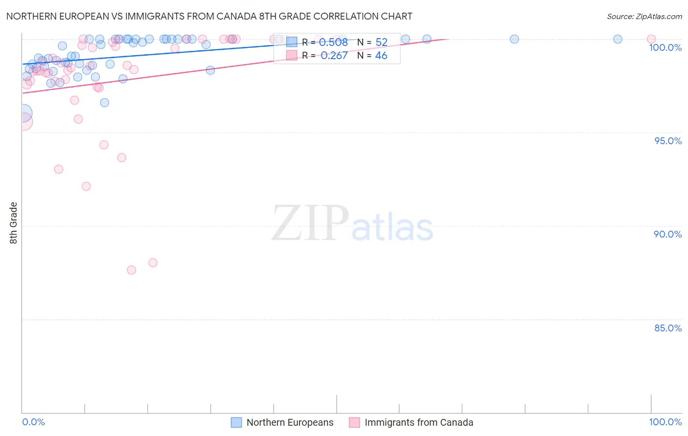 Northern European vs Immigrants from Canada 8th Grade