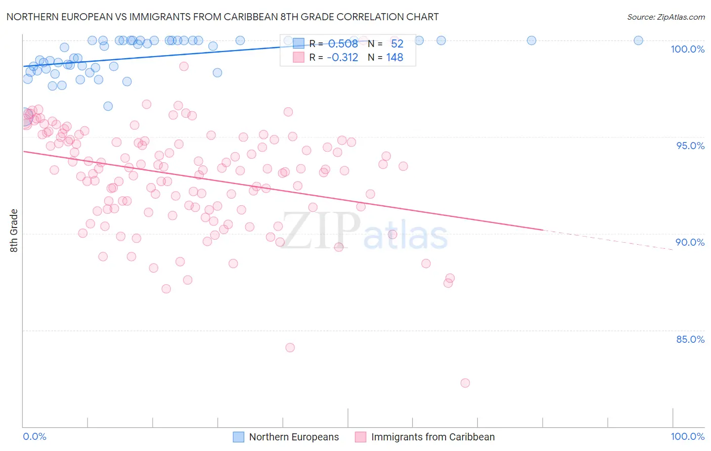 Northern European vs Immigrants from Caribbean 8th Grade