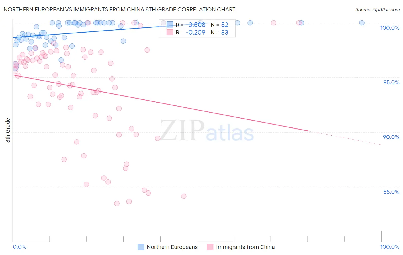 Northern European vs Immigrants from China 8th Grade
