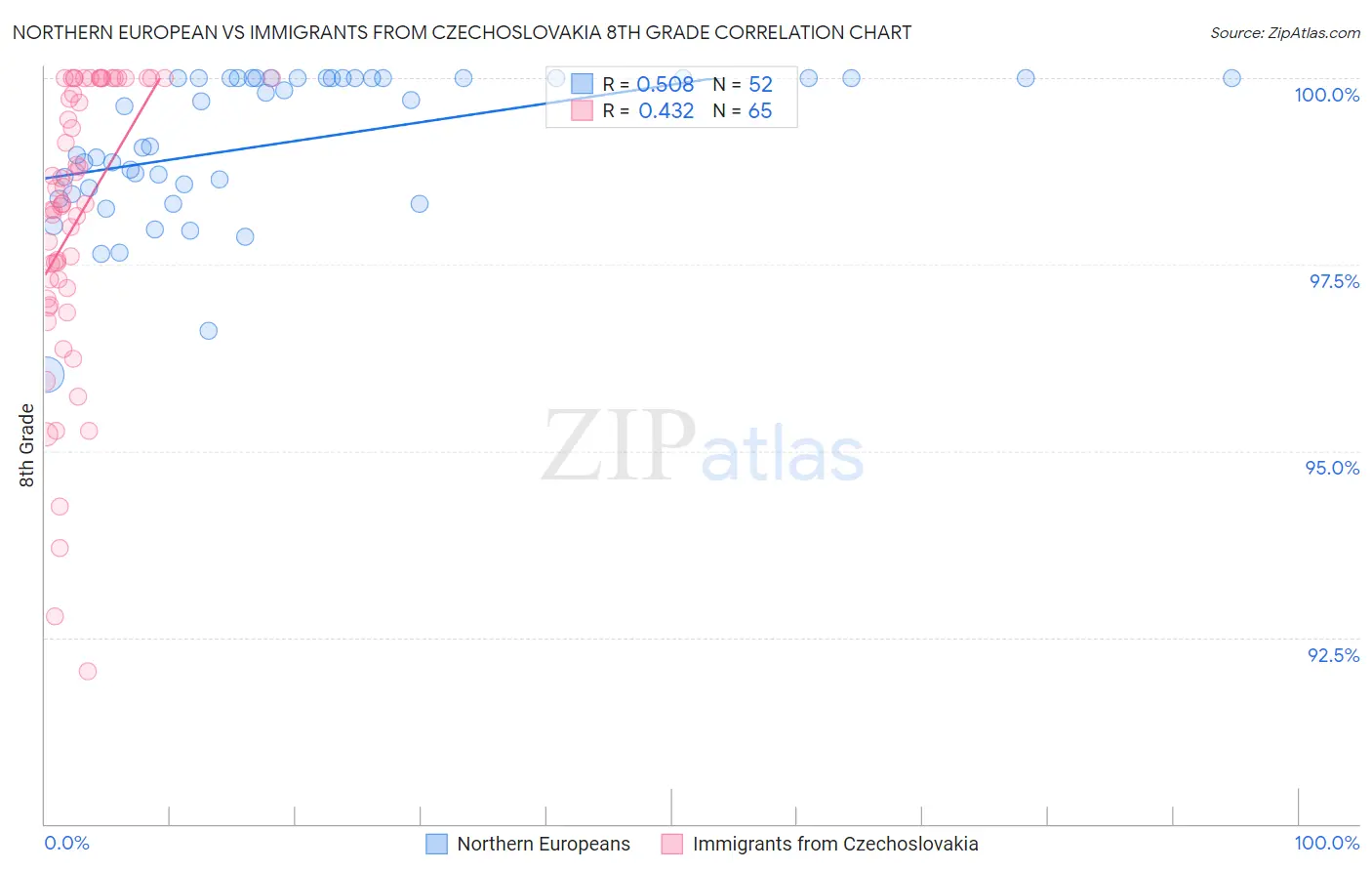 Northern European vs Immigrants from Czechoslovakia 8th Grade