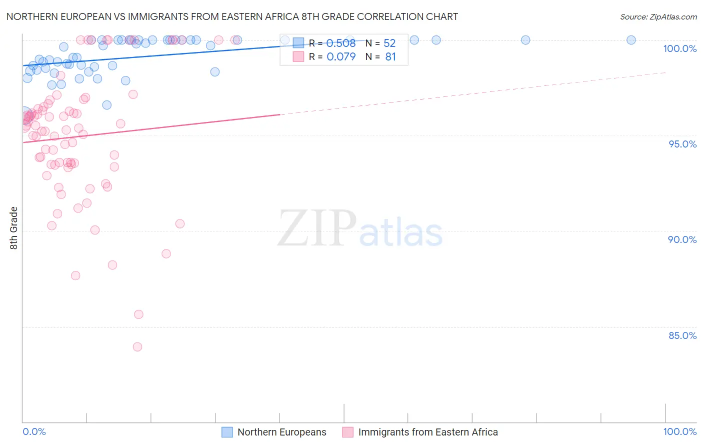 Northern European vs Immigrants from Eastern Africa 8th Grade