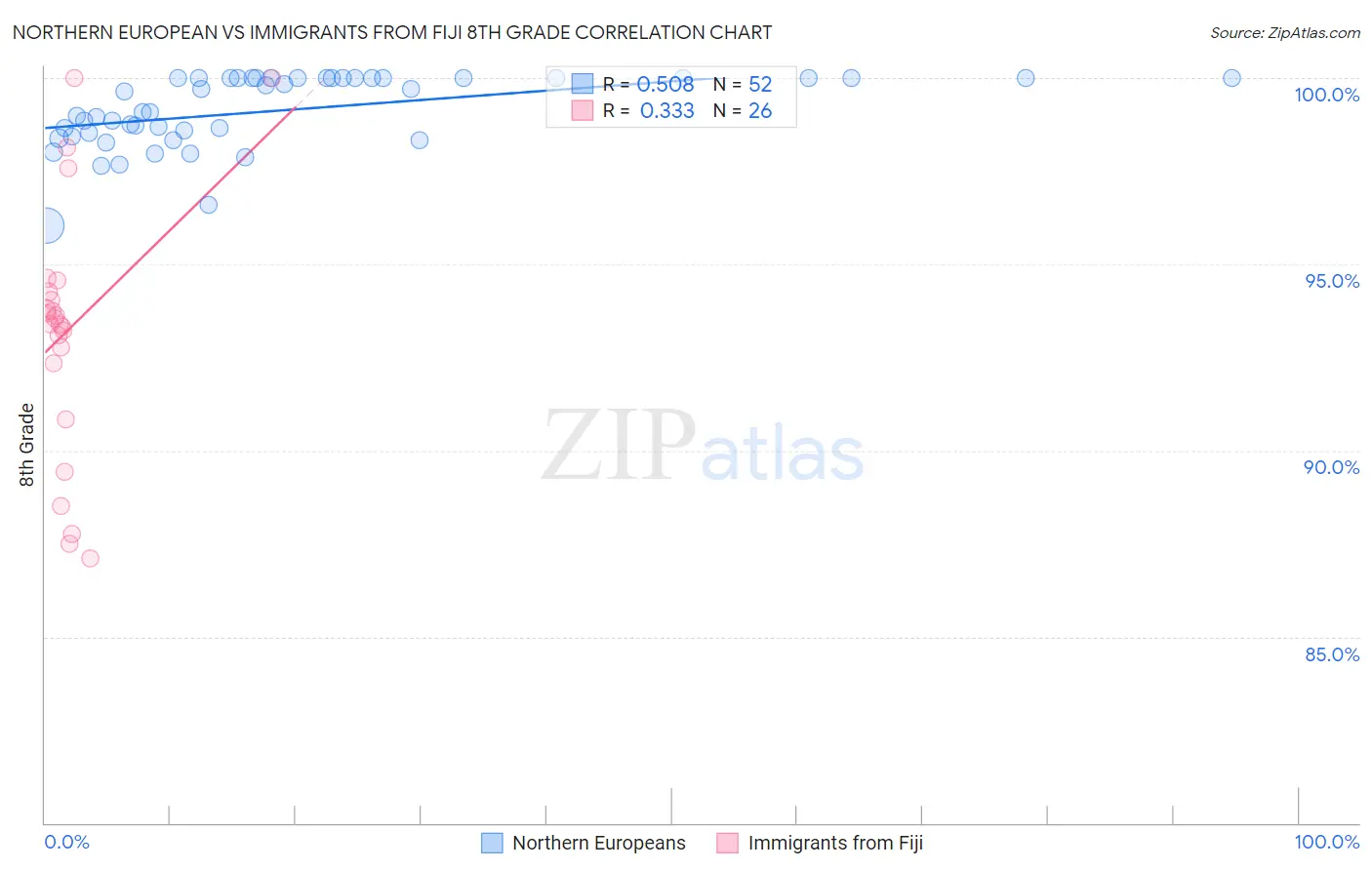 Northern European vs Immigrants from Fiji 8th Grade