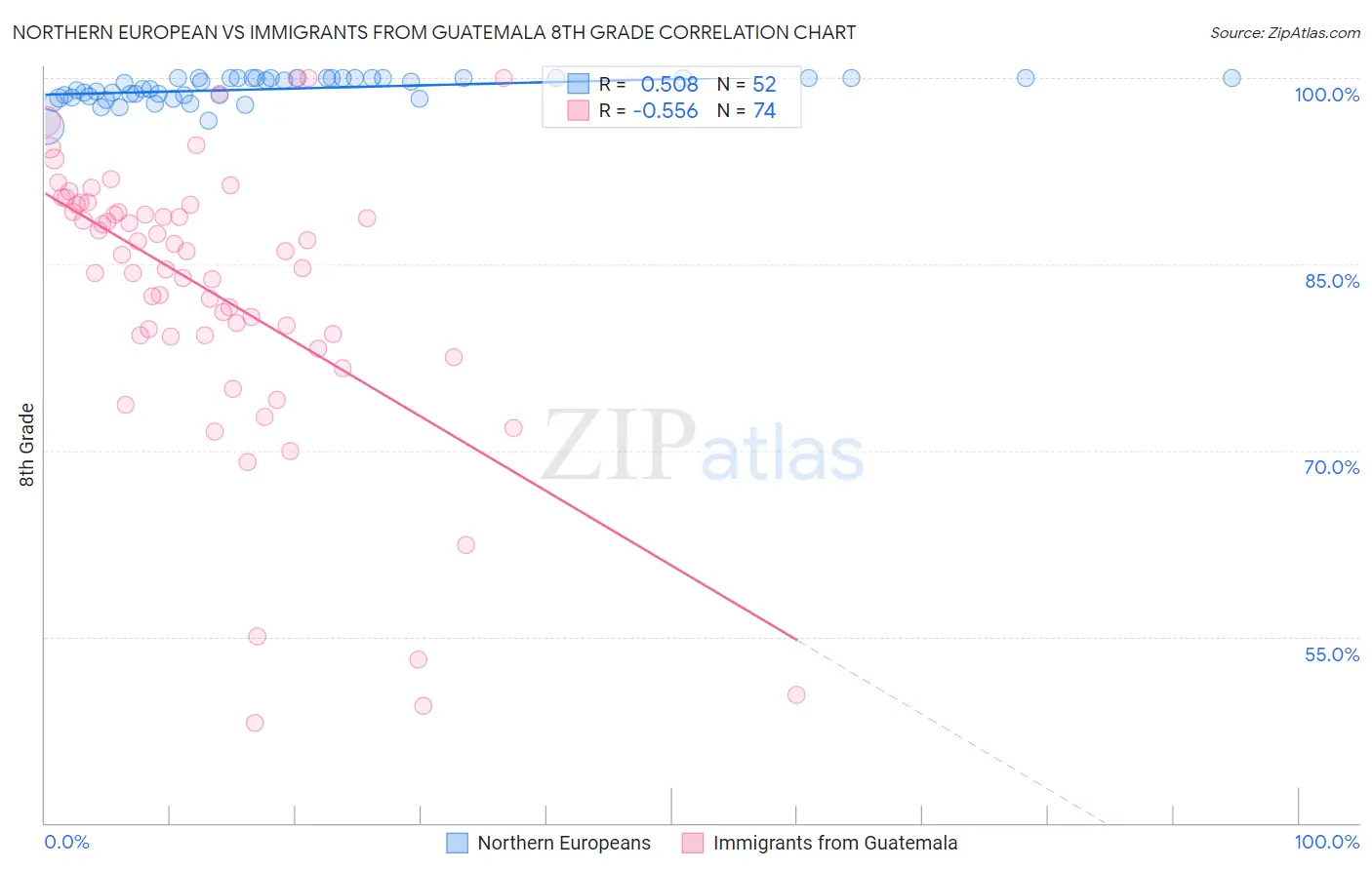 Northern European vs Immigrants from Guatemala 8th Grade