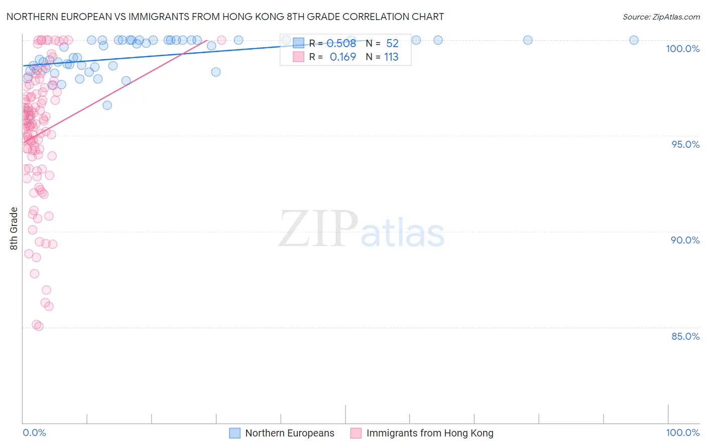 Northern European vs Immigrants from Hong Kong 8th Grade