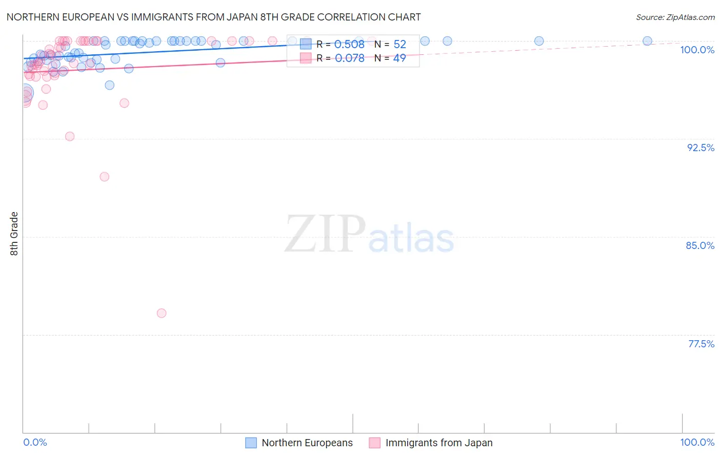 Northern European vs Immigrants from Japan 8th Grade