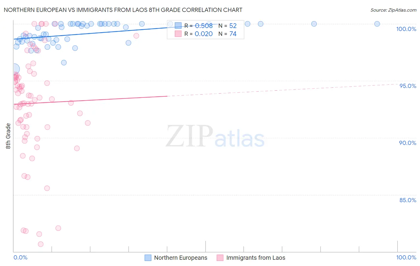 Northern European vs Immigrants from Laos 8th Grade