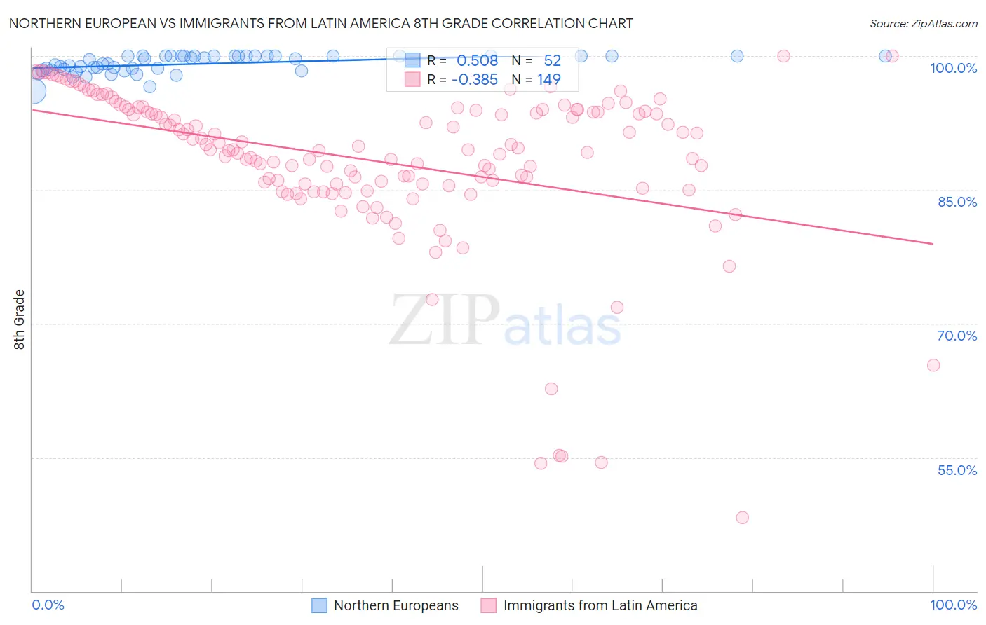 Northern European vs Immigrants from Latin America 8th Grade