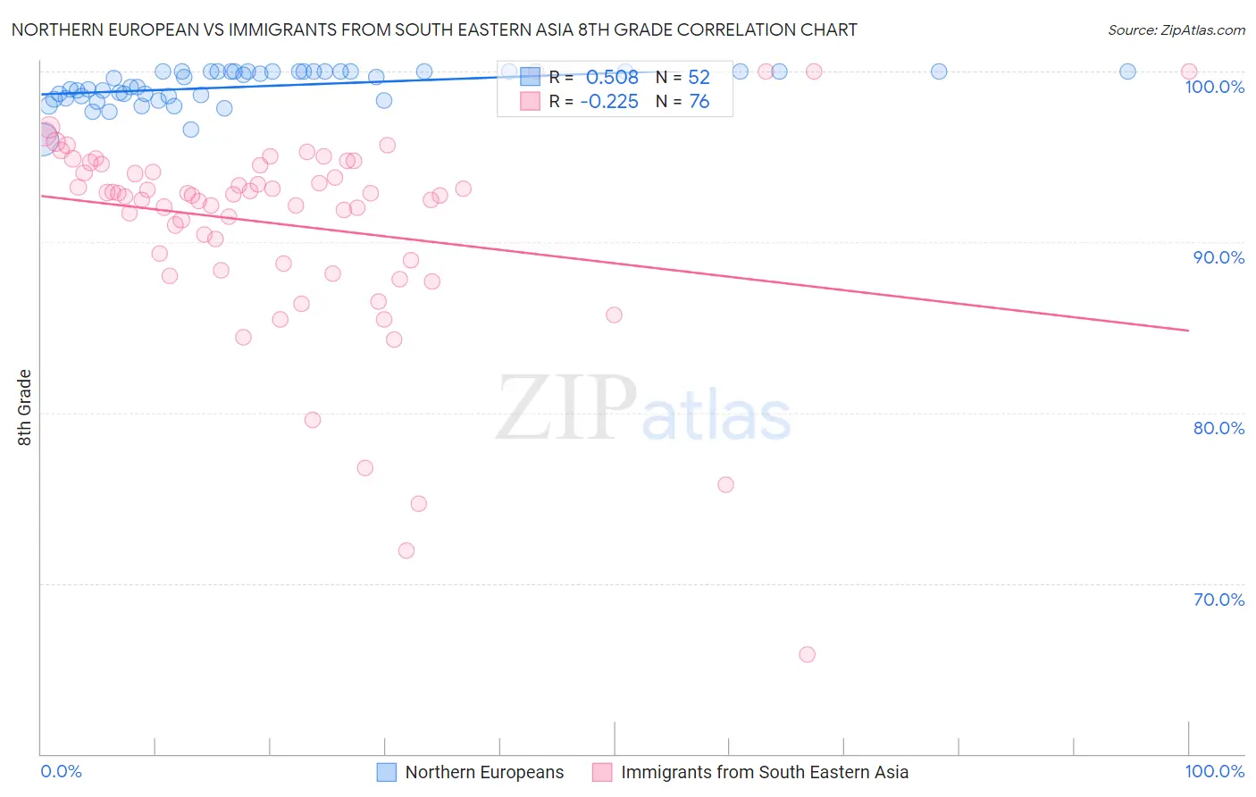Northern European vs Immigrants from South Eastern Asia 8th Grade