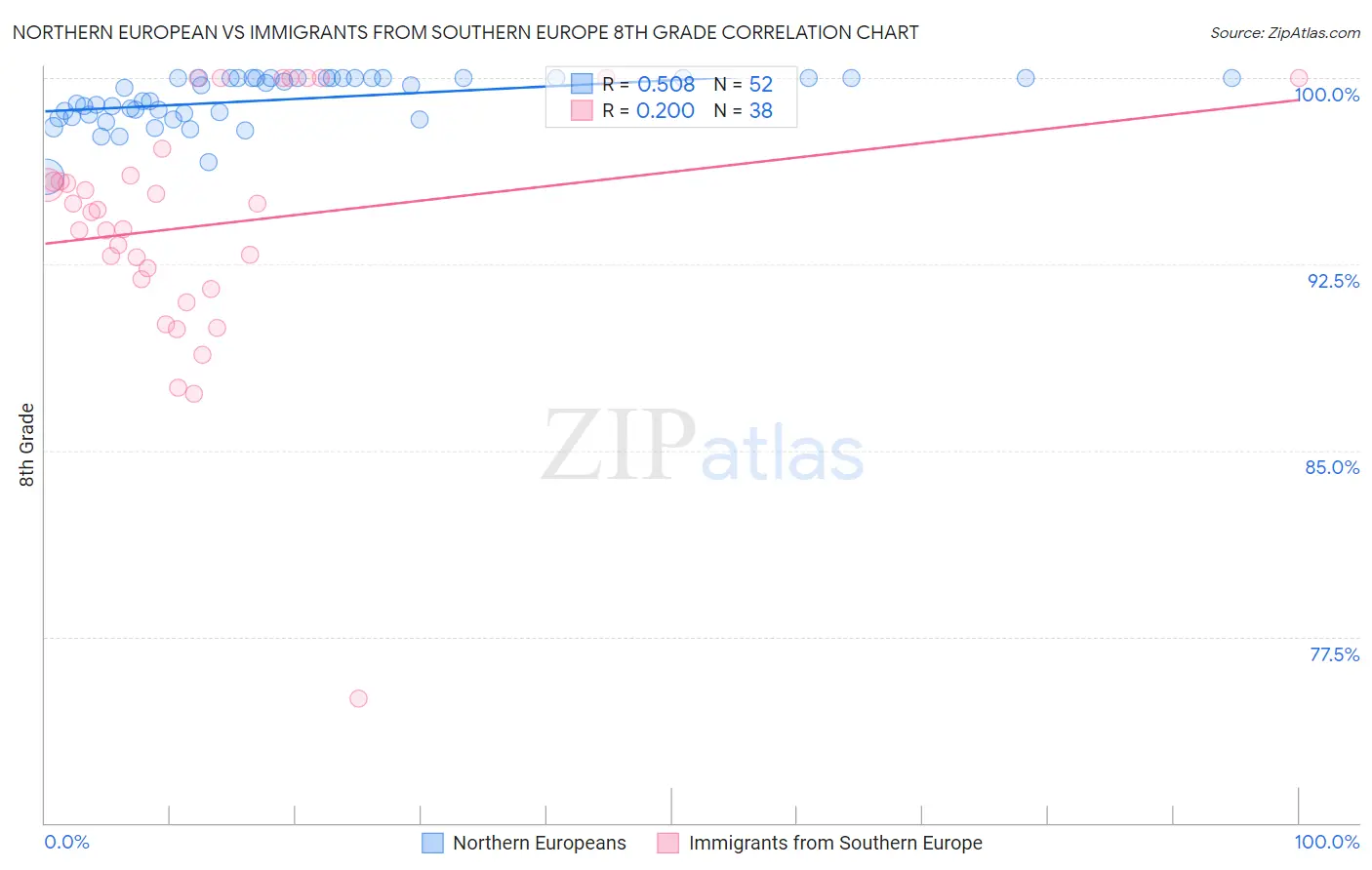 Northern European vs Immigrants from Southern Europe 8th Grade