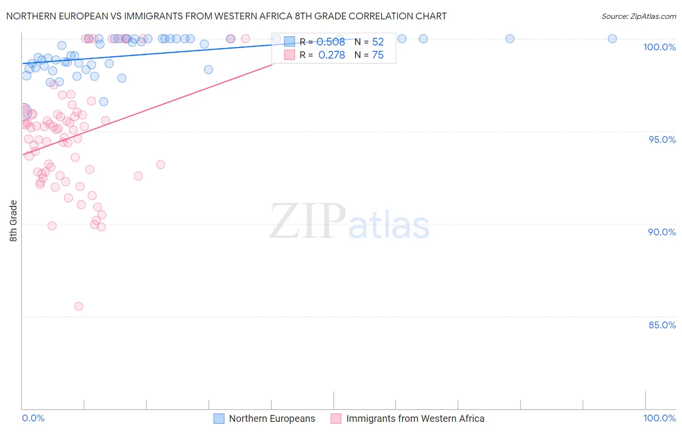 Northern European vs Immigrants from Western Africa 8th Grade