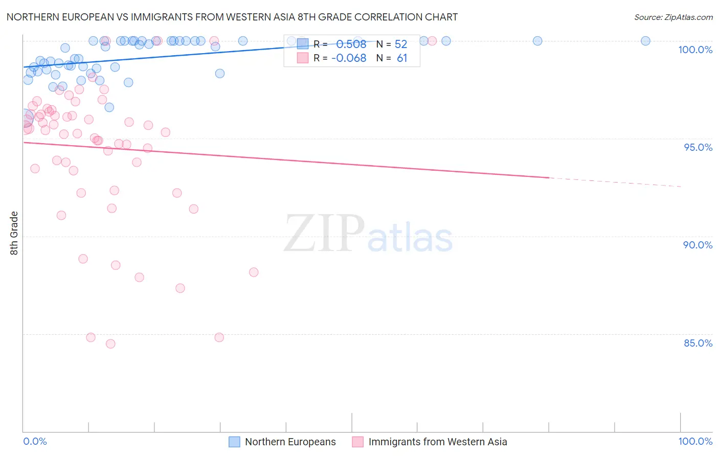 Northern European vs Immigrants from Western Asia 8th Grade