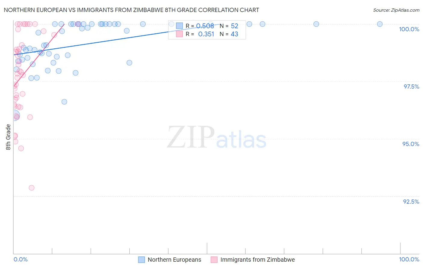 Northern European vs Immigrants from Zimbabwe 8th Grade