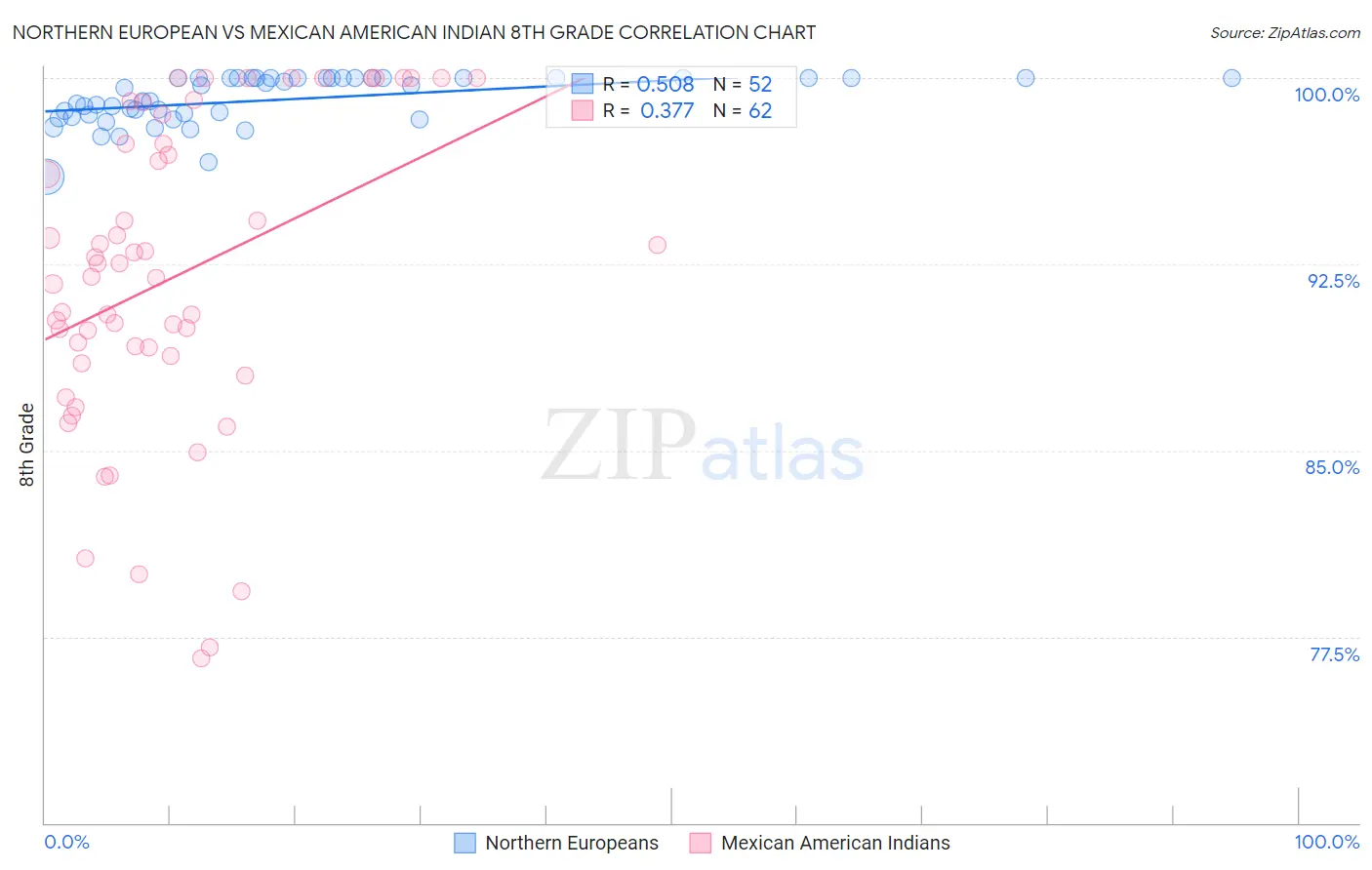 Northern European vs Mexican American Indian 8th Grade