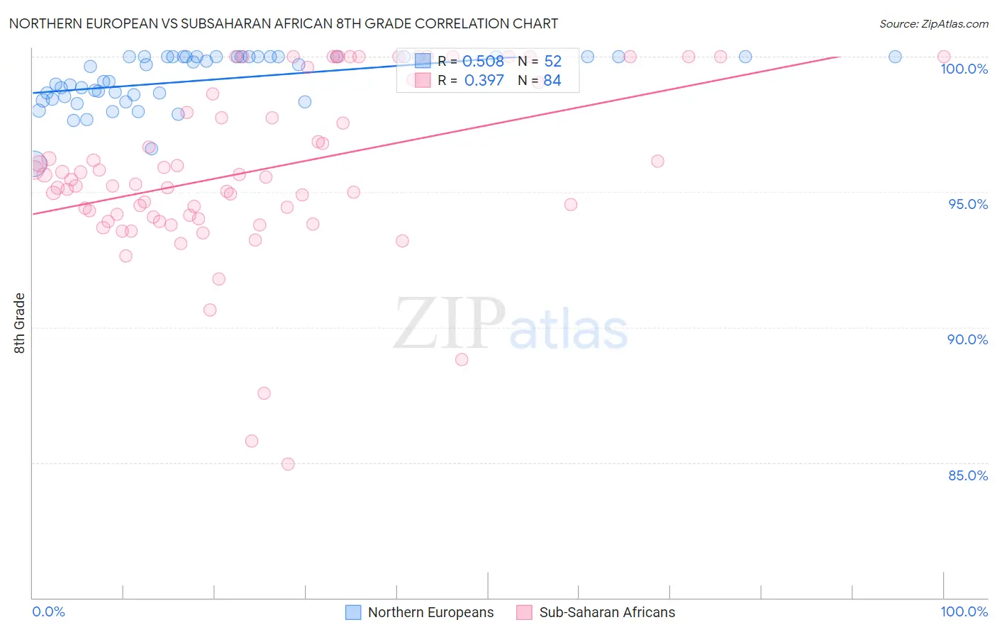 Northern European vs Subsaharan African 8th Grade