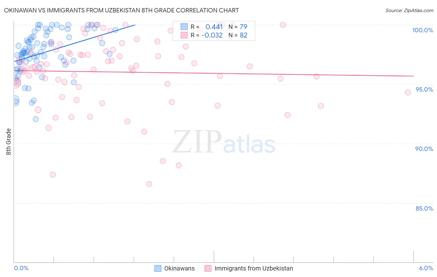 Okinawan vs Immigrants from Uzbekistan 8th Grade