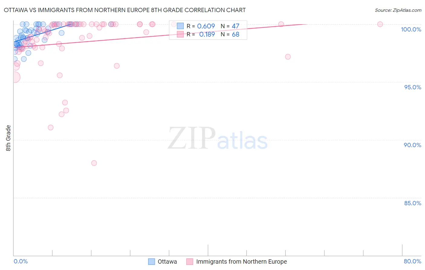 Ottawa vs Immigrants from Northern Europe 8th Grade