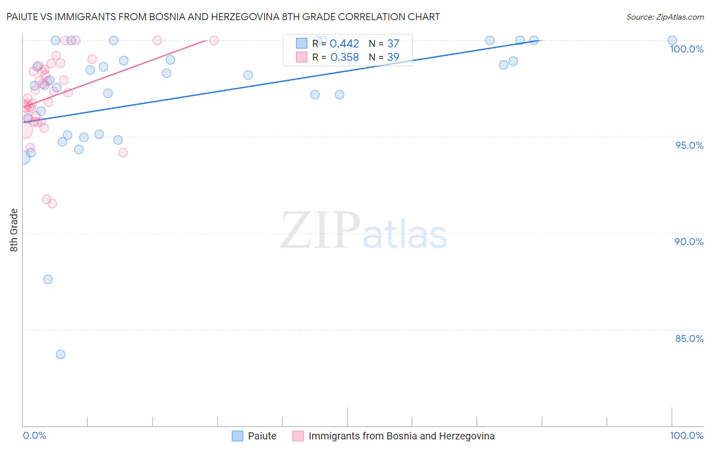 Paiute vs Immigrants from Bosnia and Herzegovina 8th Grade