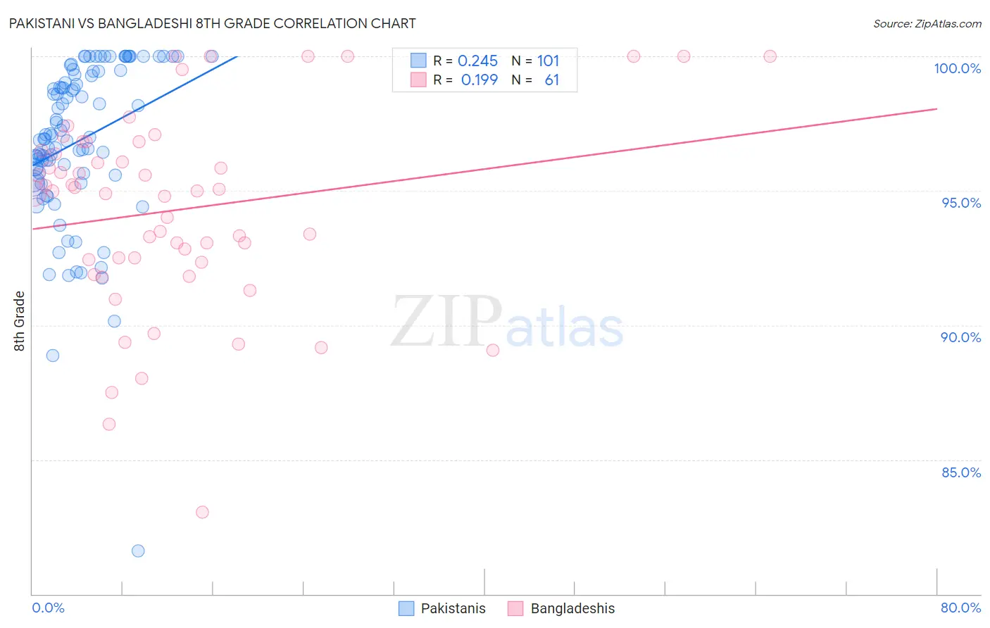 Pakistani vs Bangladeshi 8th Grade