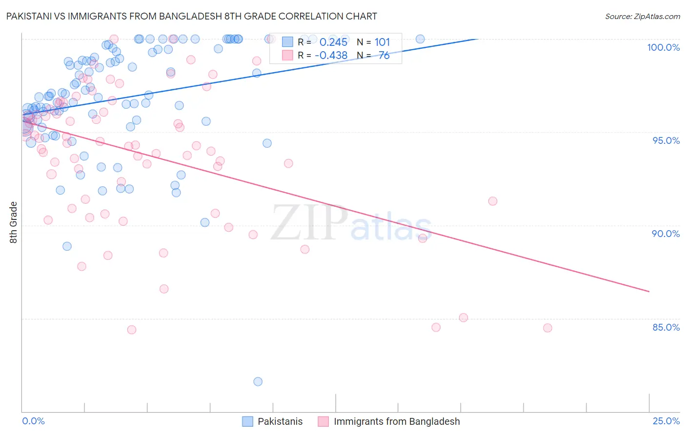 Pakistani vs Immigrants from Bangladesh 8th Grade