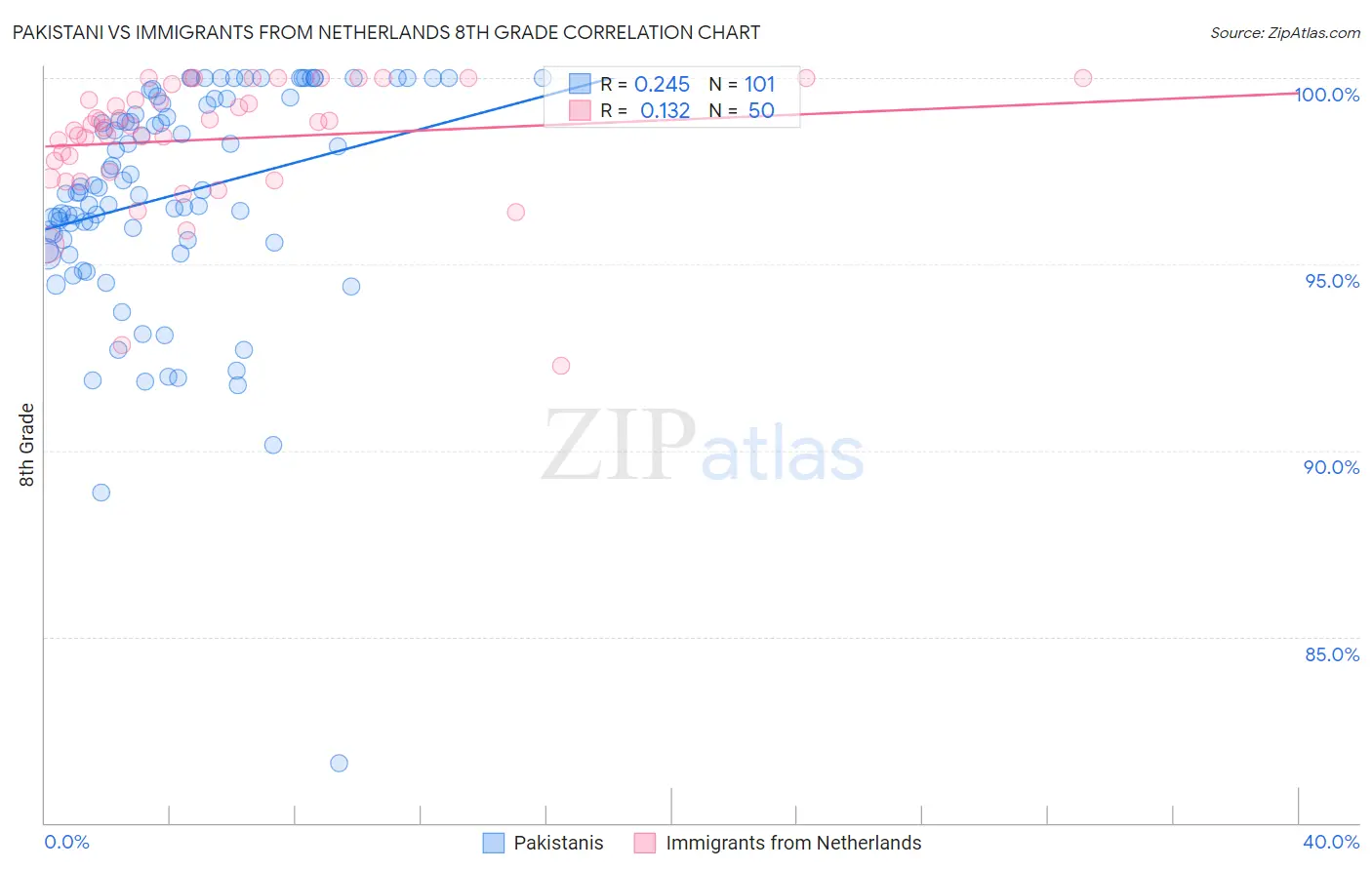 Pakistani vs Immigrants from Netherlands 8th Grade