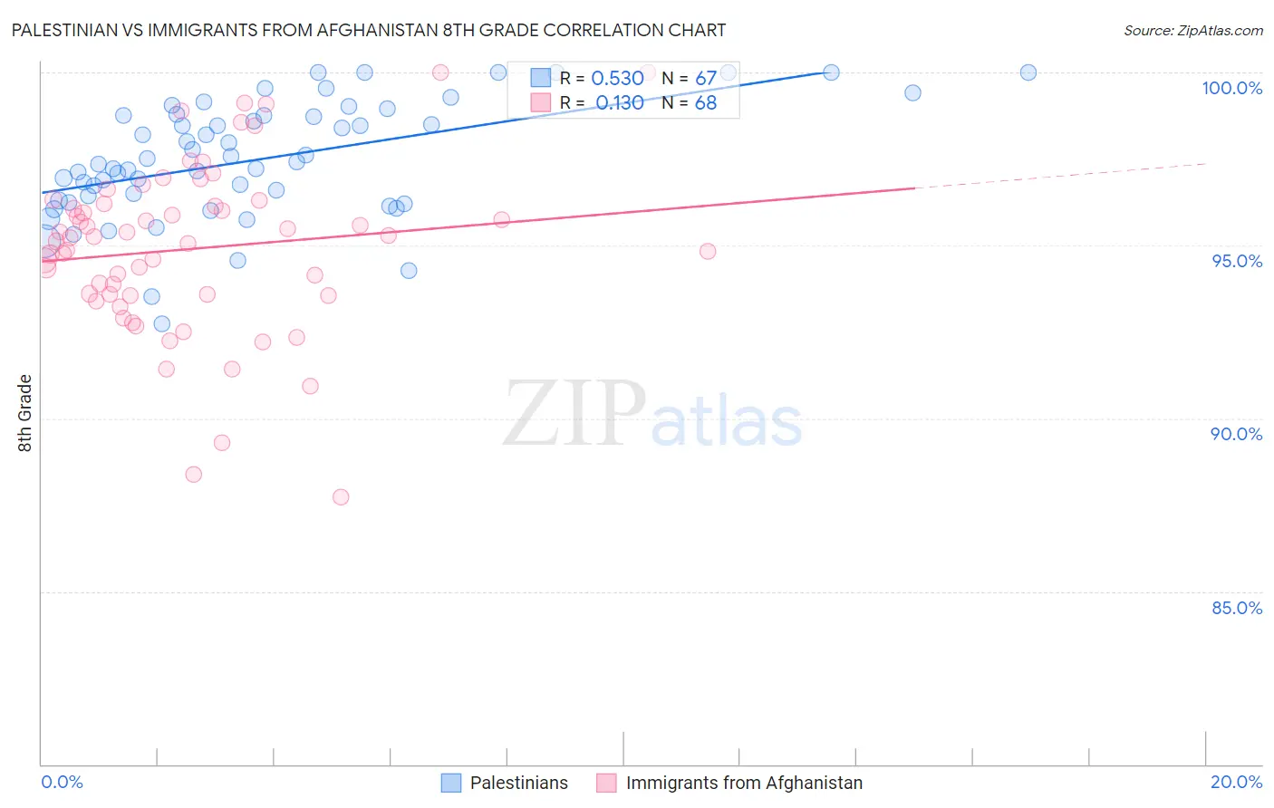 Palestinian vs Immigrants from Afghanistan 8th Grade