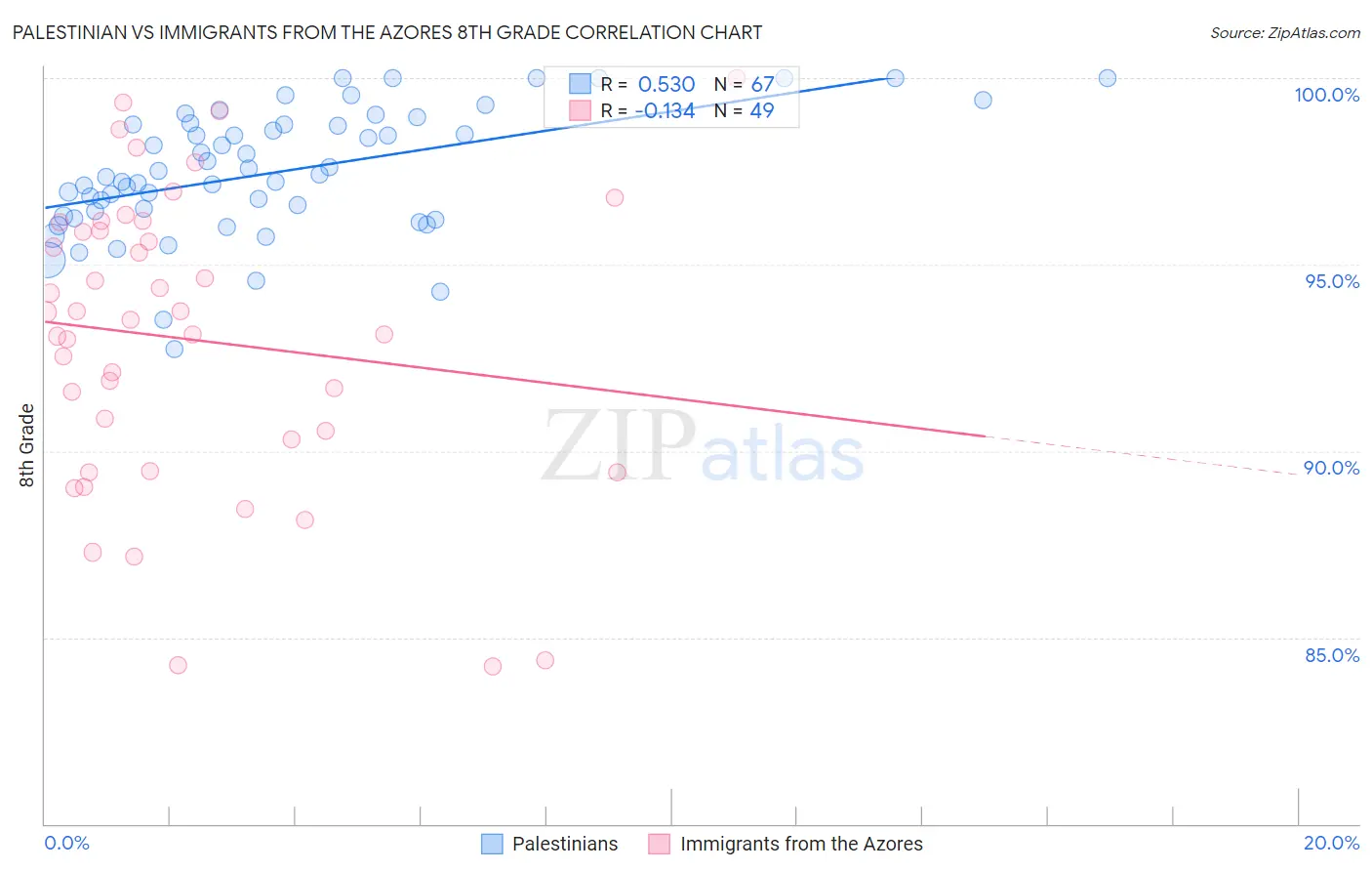Palestinian vs Immigrants from the Azores 8th Grade