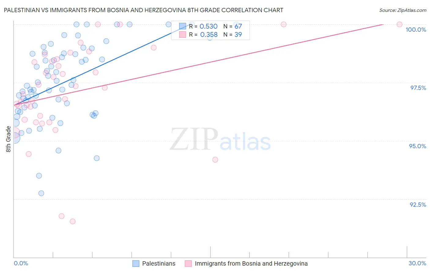 Palestinian vs Immigrants from Bosnia and Herzegovina 8th Grade