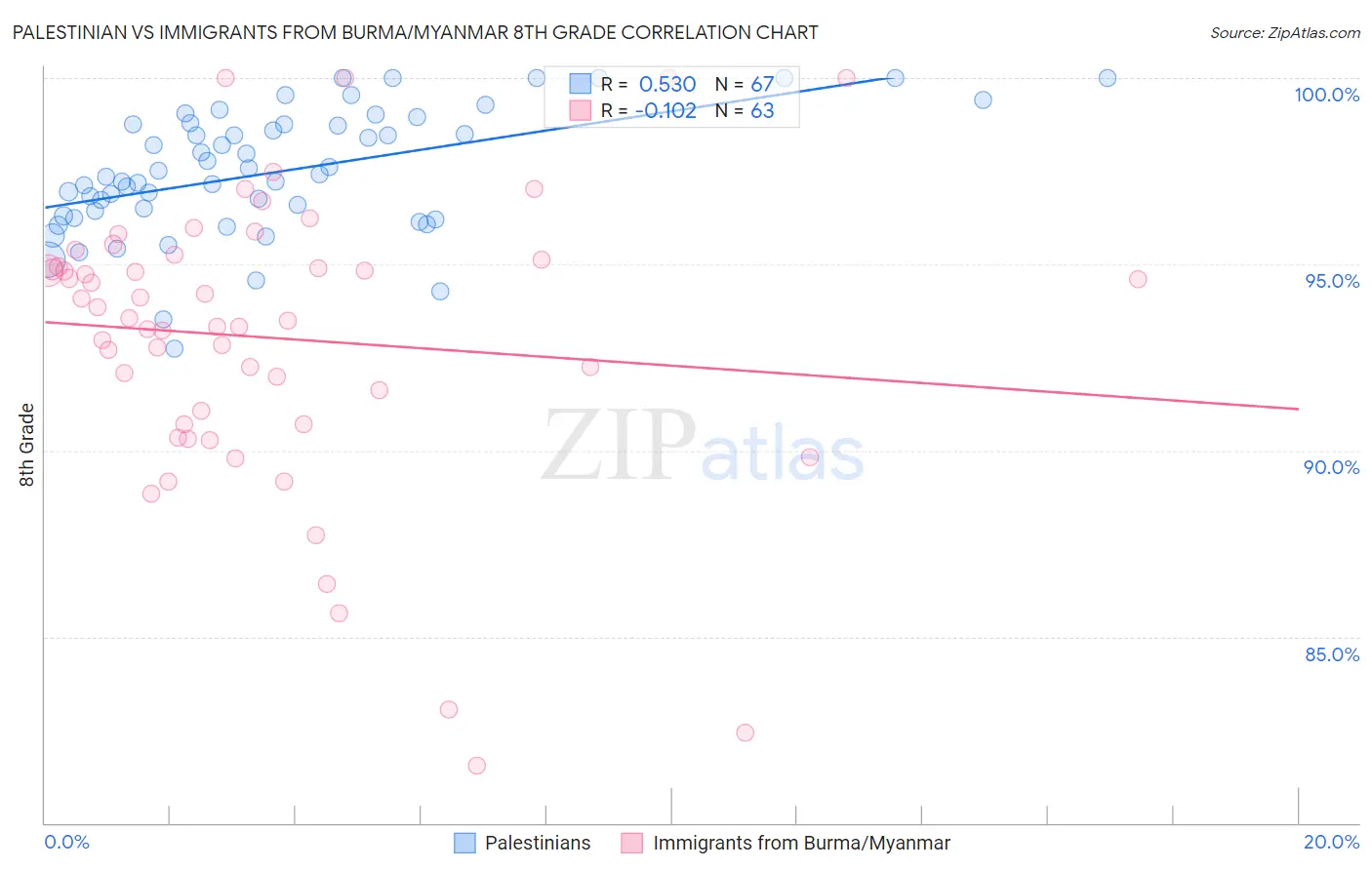 Palestinian vs Immigrants from Burma/Myanmar 8th Grade