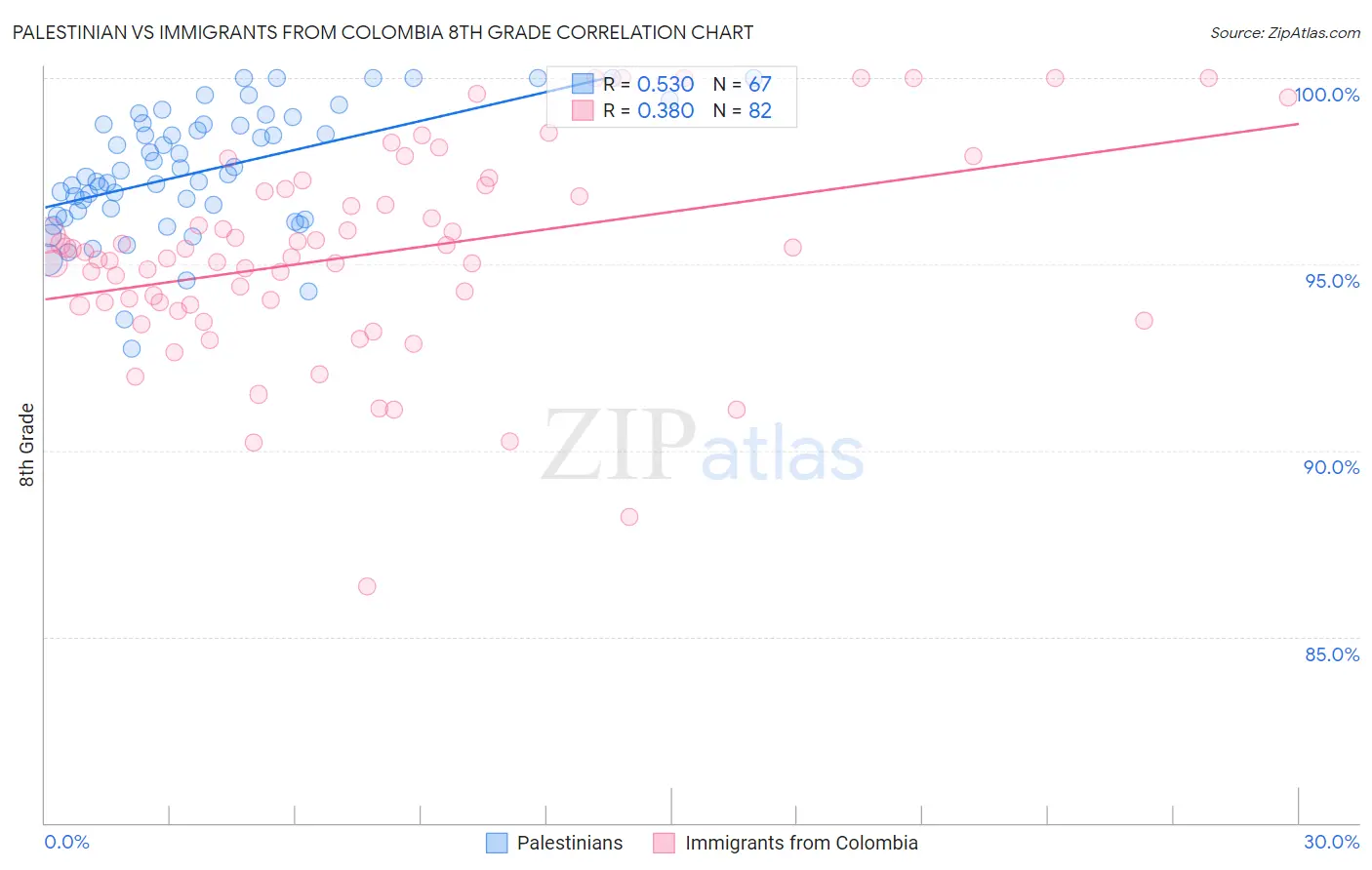 Palestinian vs Immigrants from Colombia 8th Grade