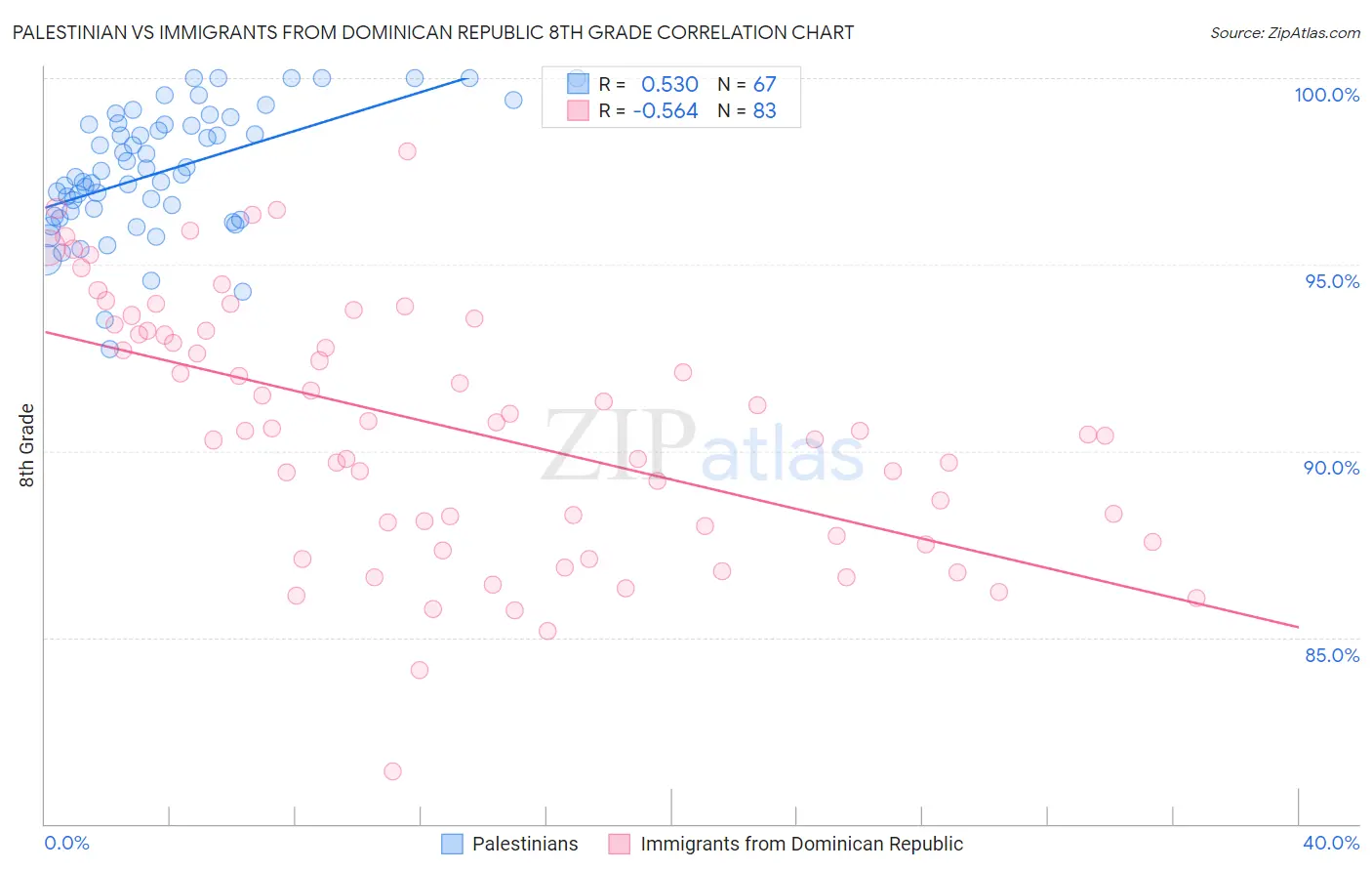 Palestinian vs Immigrants from Dominican Republic 8th Grade