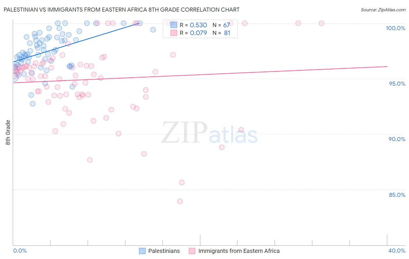 Palestinian vs Immigrants from Eastern Africa 8th Grade