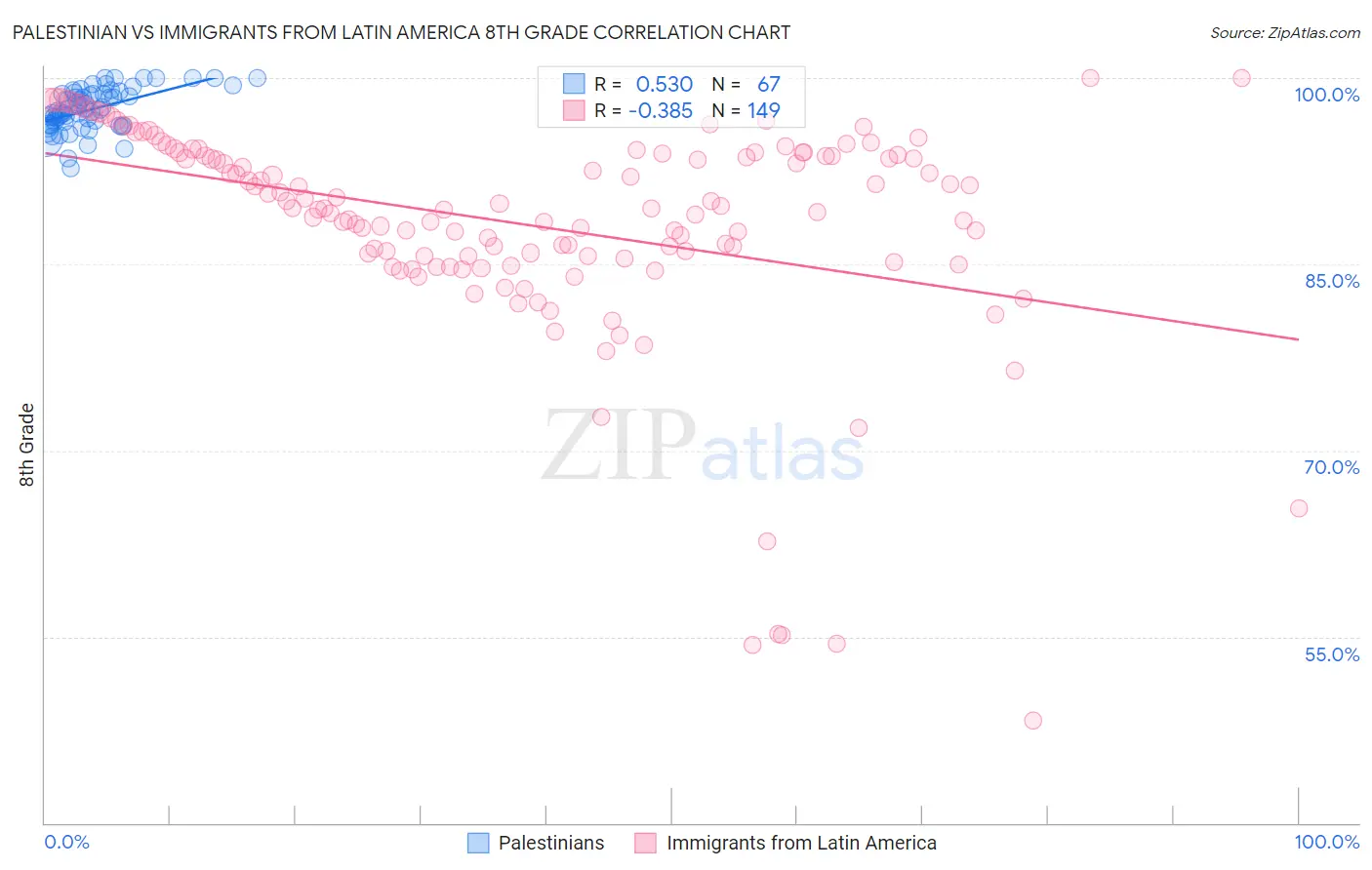 Palestinian vs Immigrants from Latin America 8th Grade