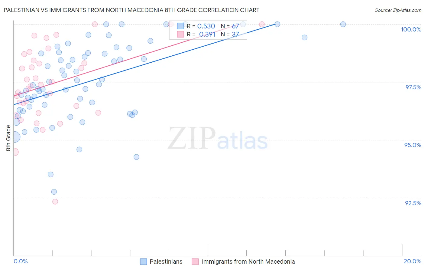 Palestinian vs Immigrants from North Macedonia 8th Grade
