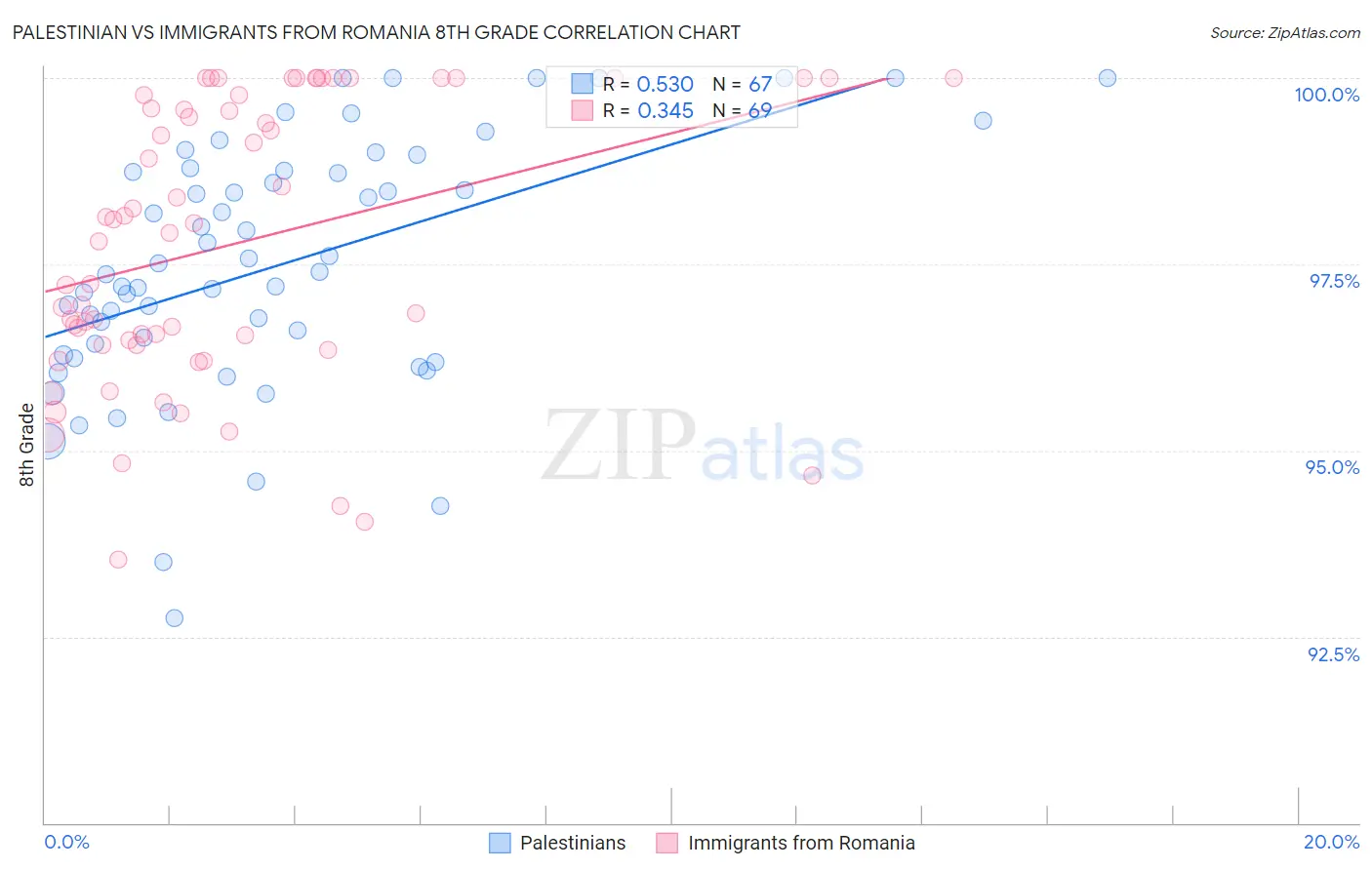 Palestinian vs Immigrants from Romania 8th Grade