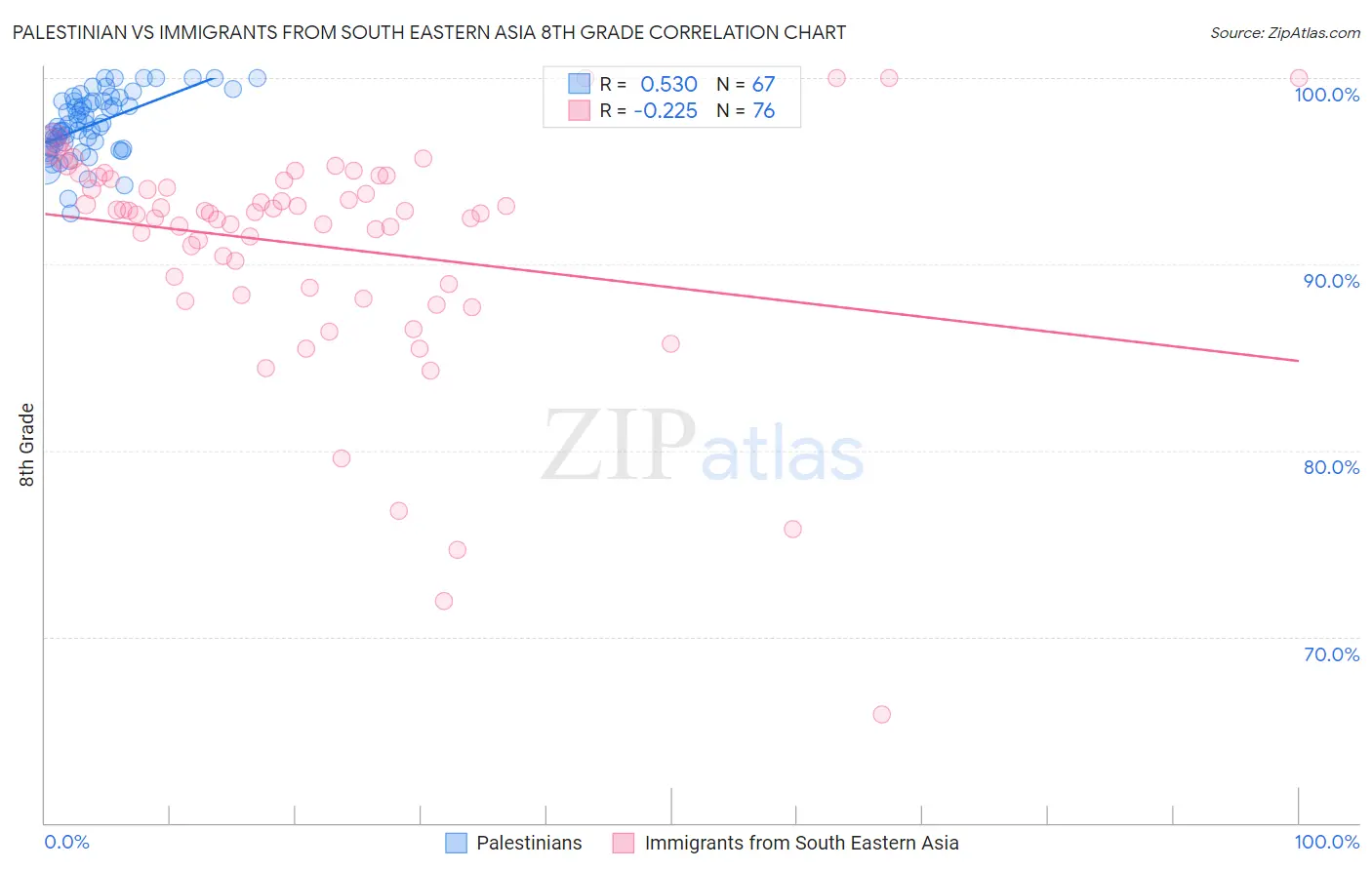 Palestinian vs Immigrants from South Eastern Asia 8th Grade